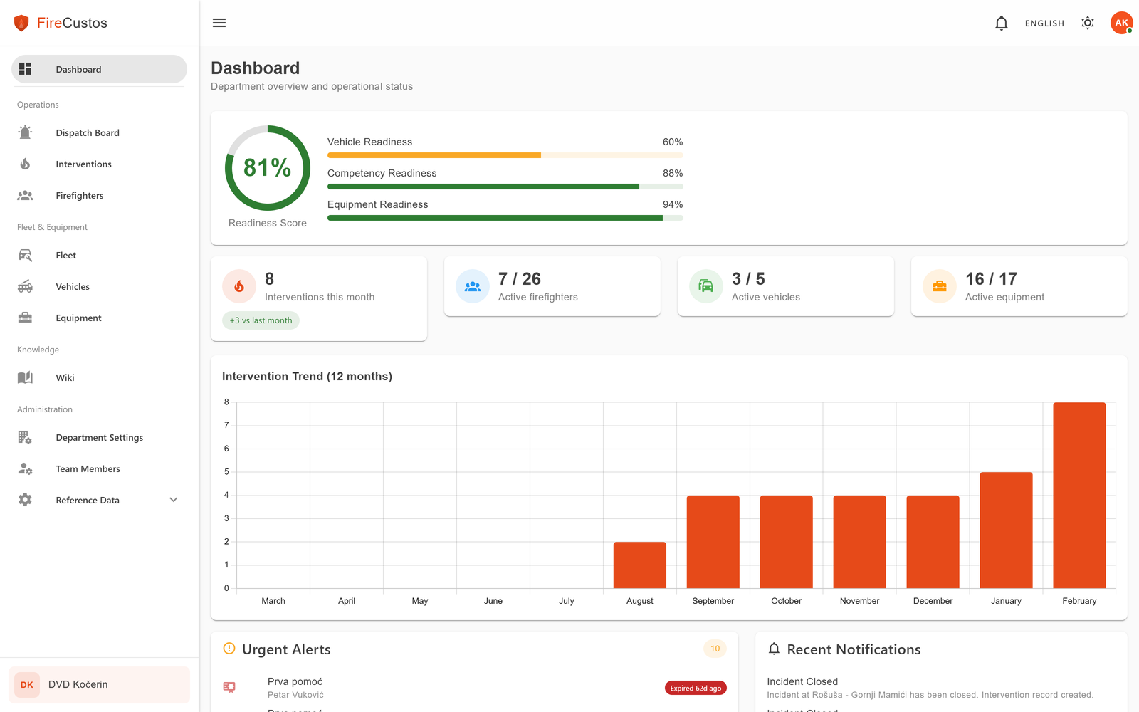 FireCustos nadzorna ploča s ključnim metrikama i brzim akcijama